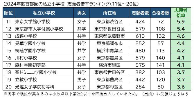 2024年度首都圏の私立小学校　志願者倍率ランキング11～20位