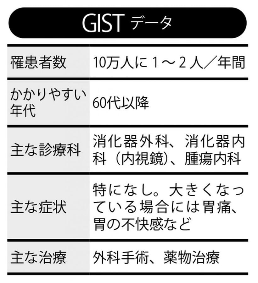 GISTデータ