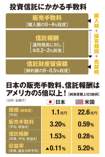 【図表】「投資信託にかかる手数料」と「日本の販売手数料、信託報酬はアメリカの５倍以上！」（ＡＥＲＡ　２０１７年１０月９日号より）