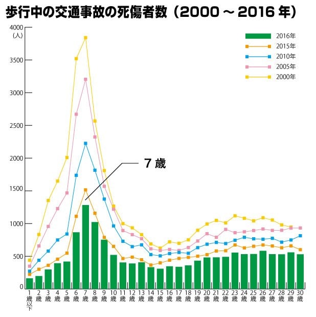 歩行中の交通事故の死傷者数／警察庁の統計から作成