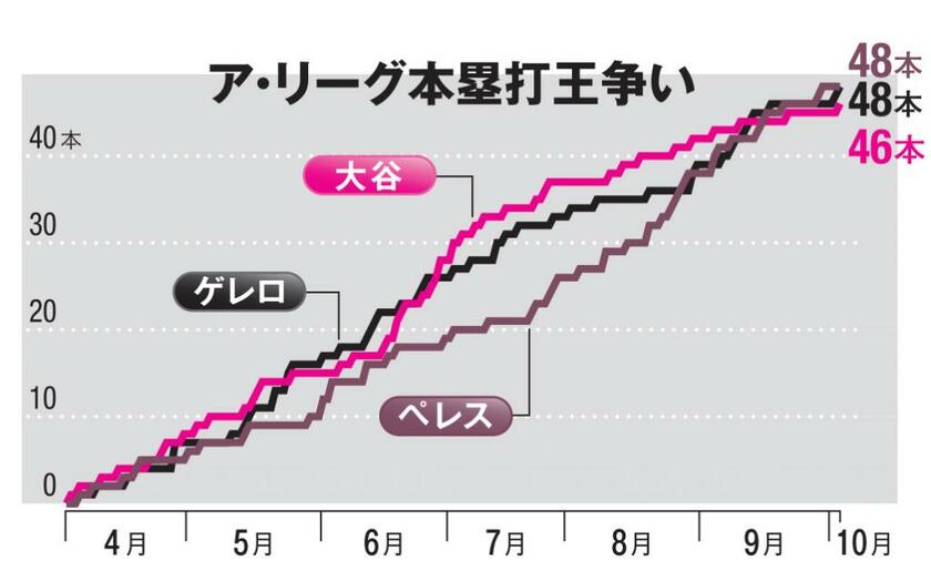 ア・リーグ本塁打王争い（ＡＥＲＡ　２０２１年１０月１８日号より）