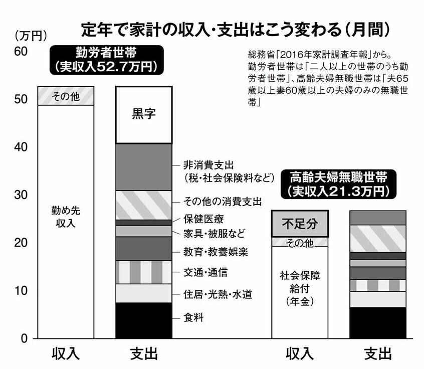 定年で家計の収入・支出はこう変わる(月間)(週刊朝日 2018年2月2日号より)