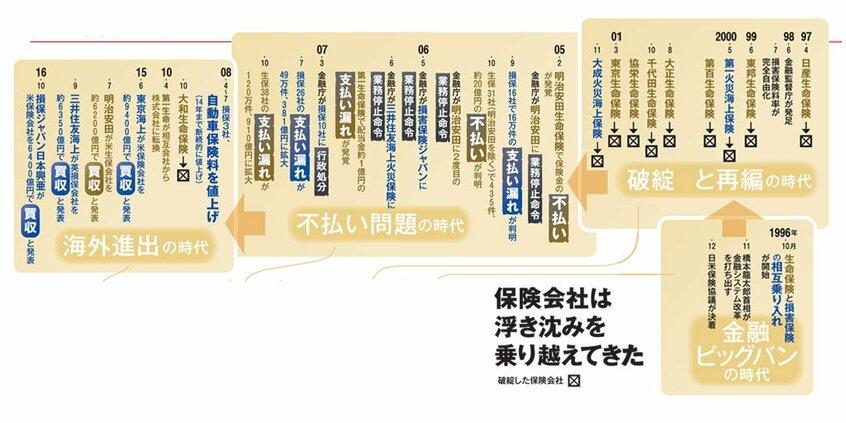 保険会社は浮き沈みを乗り越えてきた(AERA 2018年4月9日号より)