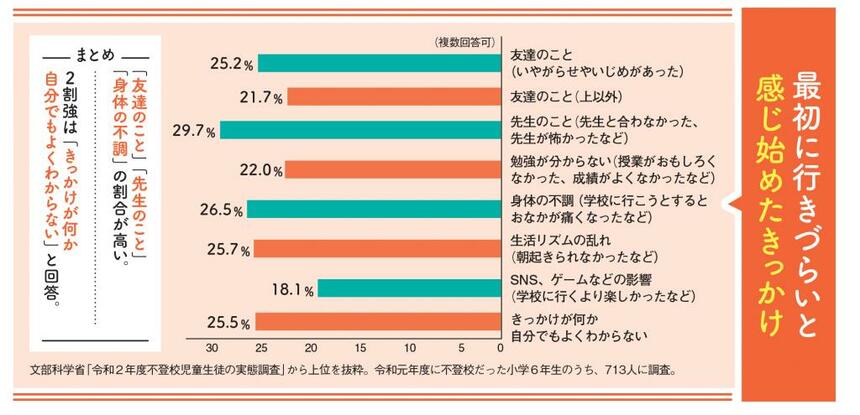 最初に行きづらいと感じ始めたきっかけ