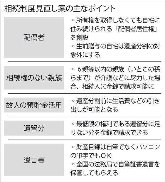 相続制度見直し案の主なポイント(週刊朝日 2018年4月20日号より)