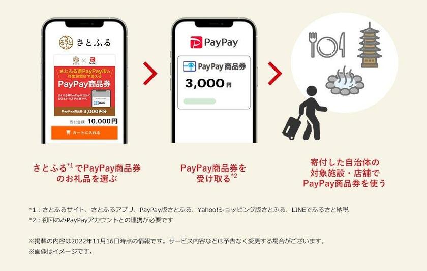 PayPay商品券の利用イメージ（ダイヤモンド・オンラインより）