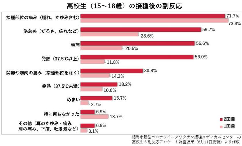 高校生の接種後副反応調査結果