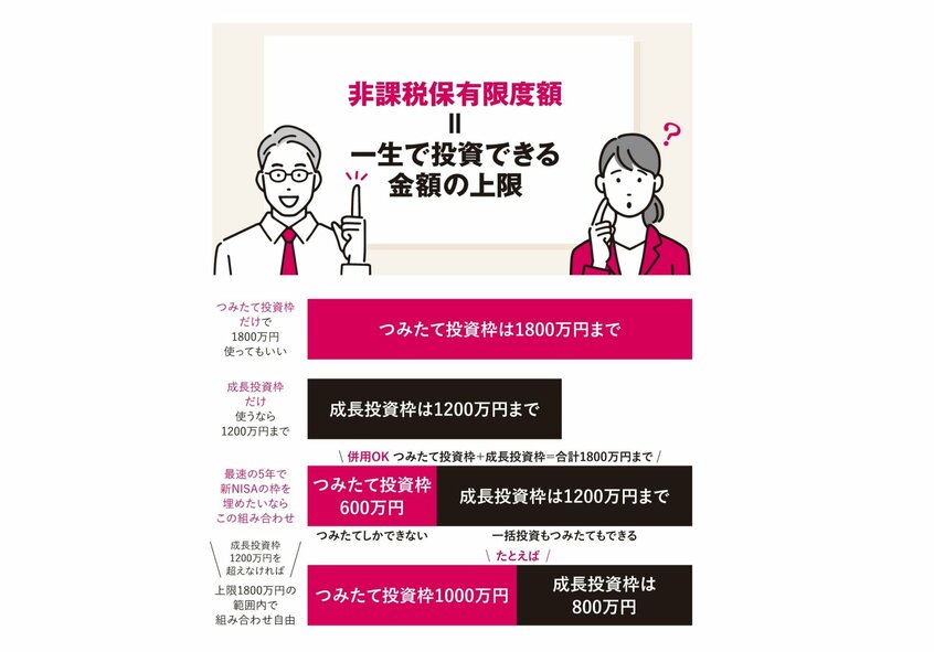新NISAのつみたて投資枠と成長投資枠の組み合わせ例