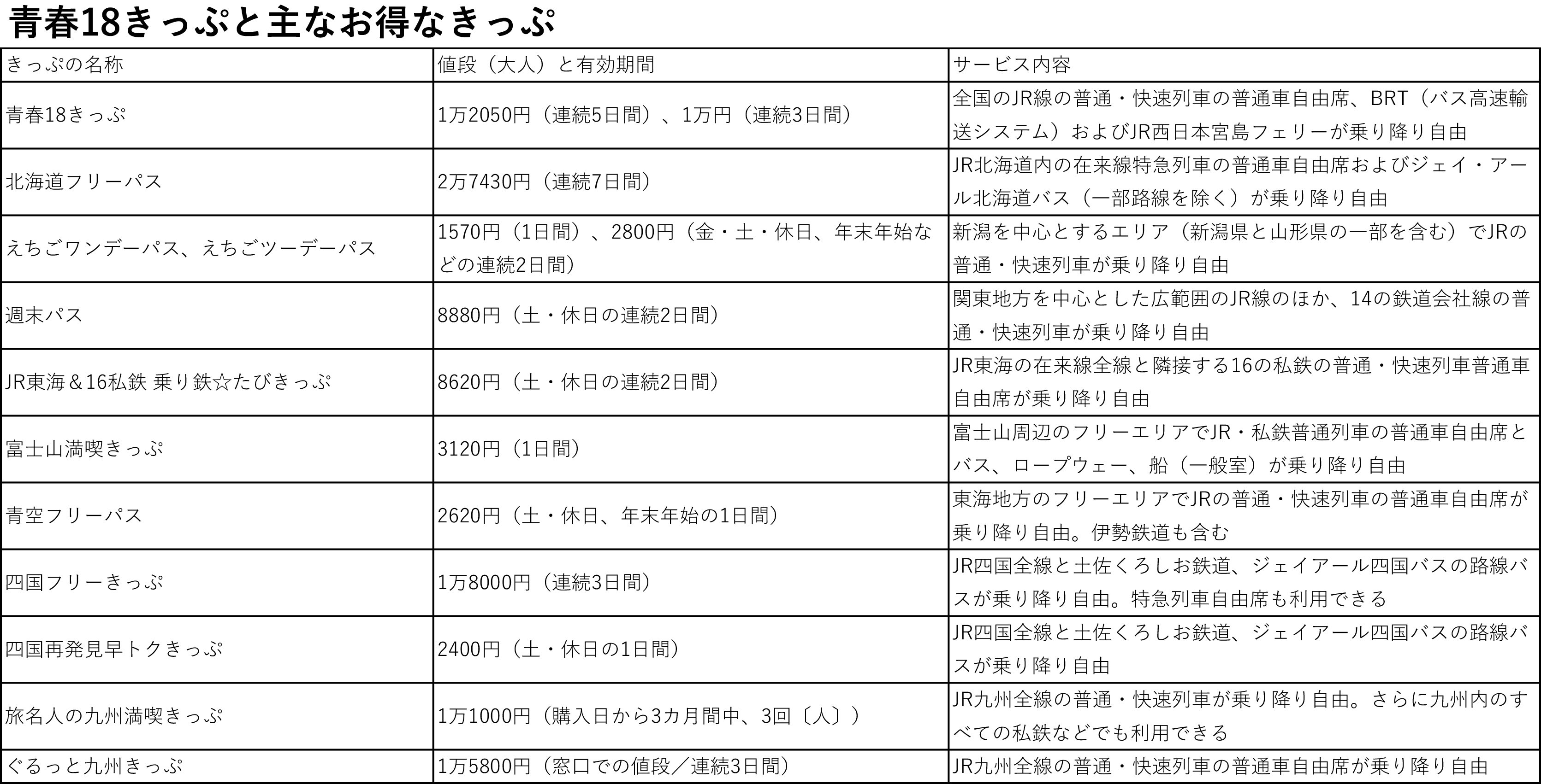 青春18きっぷ」改定で「鉄道旅」はすたれゆくのか 鉄道ファンの悲鳴に専門家は「ビジネスモデルの限界」を指摘(AERA dot.) - goo ニュース