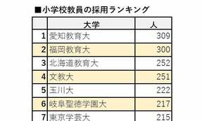 【大学ランキング】小学校教員採用者数1位は愛知教育大　国立大より私立大の採用が多い逆転現象も　要因は？