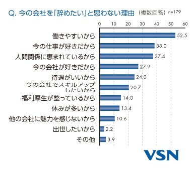 今の会社を「辞めたい」と思わない理由（写真：VSN提供）