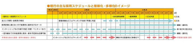 現行の主な採用スケジュールと複線化・多様化のイメージ