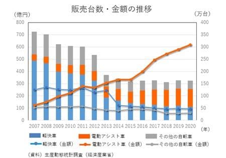 自転車の販売台数、金額の推移（経済産業省のウェブサイトから）