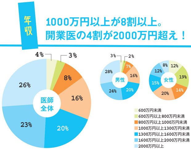 2017年12月に医師専用コミュニティーサイト「MedPeer」の協力を得て、20代から50代の現役医師507人にアンケートを実施。「外科」「内科」「眼科」「産婦人科」の数値は、複数の診療科で申告されていても、同系統の診療科と認められた場合は統合した。