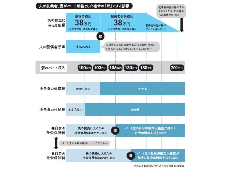 配偶者が自営業の場合は、そもそも社会保険上の扶養に入れないため、自分で社会保険に加入したほうが、世帯の手取りは増えることが多い
