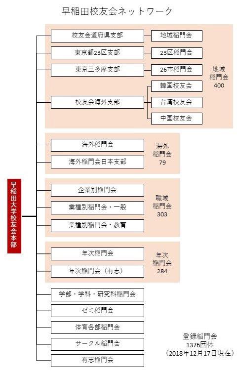 早稲田校友会　組織図