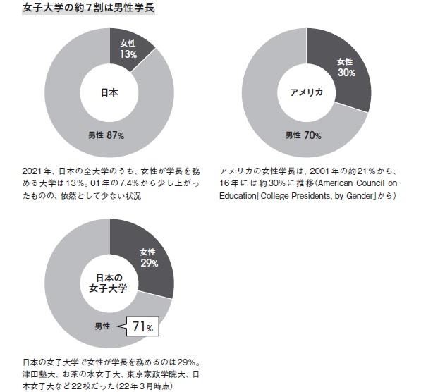 （左上）2021年、日本の全大学のうち、女性が学長を務める大学は13％。01年の7.4% から少し上がったものの、依然として少ない状況。（右上）アメリカの女性学長は、2001年の約21％から、16年には約30%に推移（American Council onEducation「College Presidents, by Gender」から）。（下）日本の女子大学で女性が学長を務めるのは29％。津田塾大、お茶の水女子大、東京家政学院大、日本女子大など22校だった（22年3月時点）