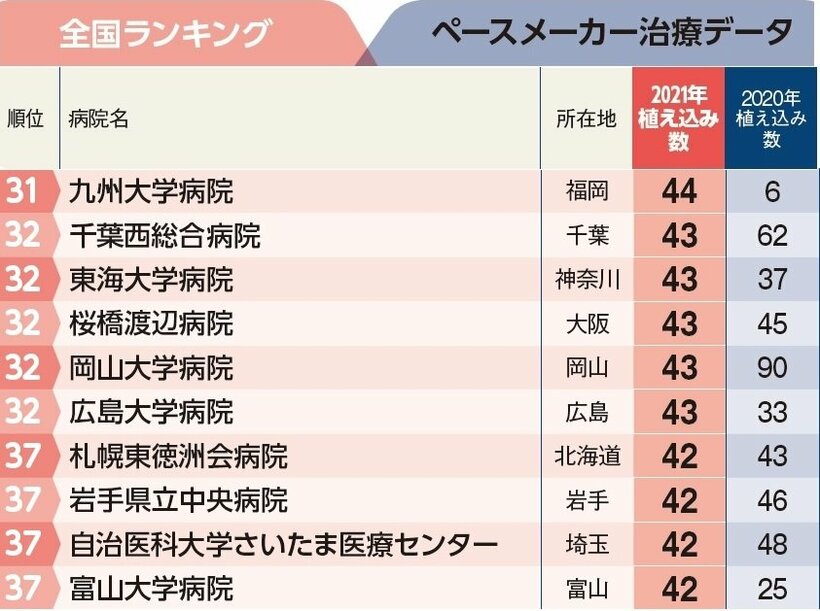 週刊朝日ムック『手術数でわかるいい病院2023』より