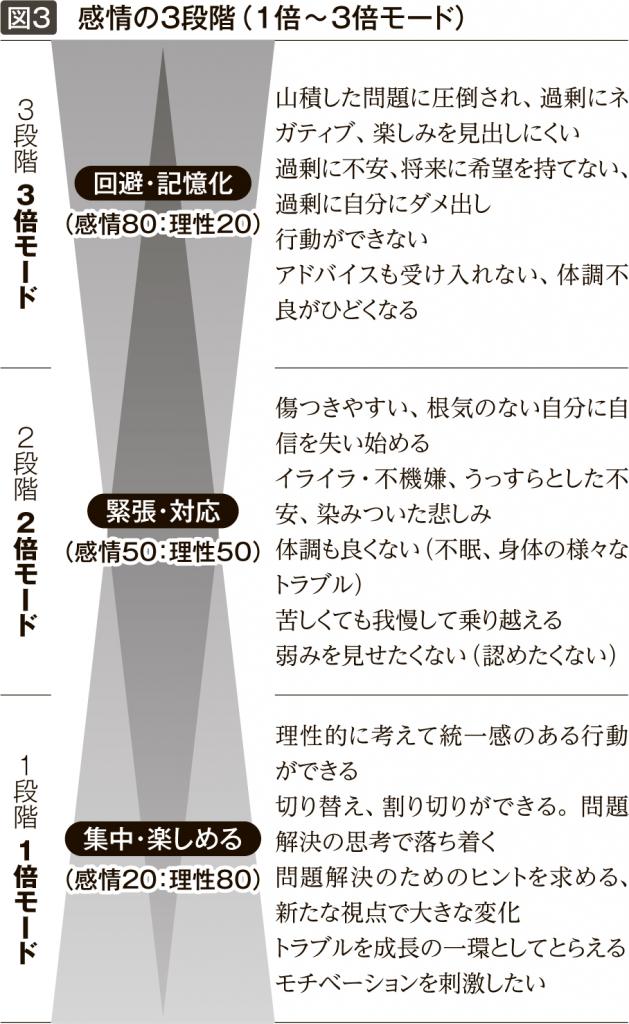 疲れてきて「2倍モード」になると、親もつい感情的に子どもを叱ることが増えてしまう。だから、親も子も疲労のケアがまずは大事