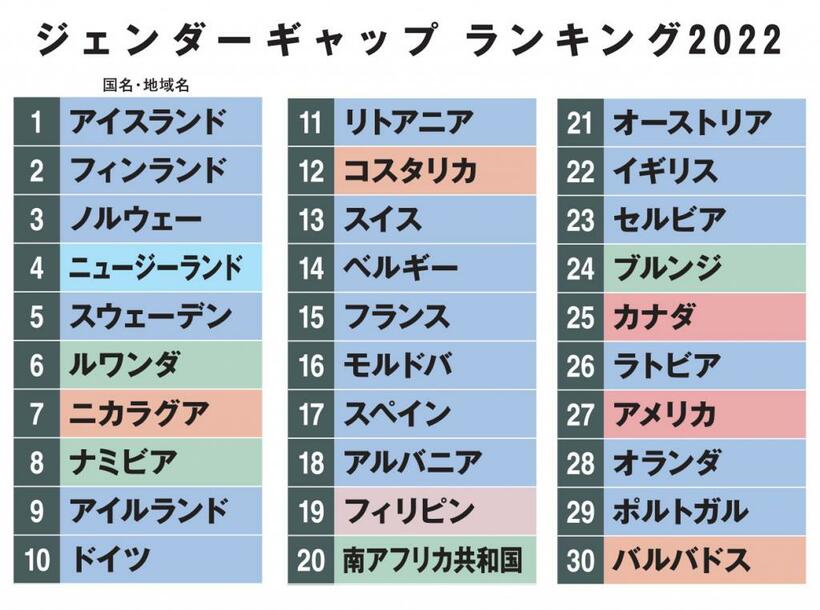 「ジェンダーギャップランキング2022　1位～30位」AERA2022年10月31日号より