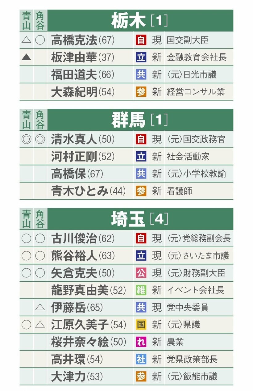 選挙区別当落予測