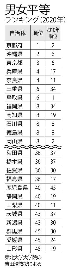 男女平等ランキング（２０２０年）　［週刊朝日２０２０年８月７日号より］