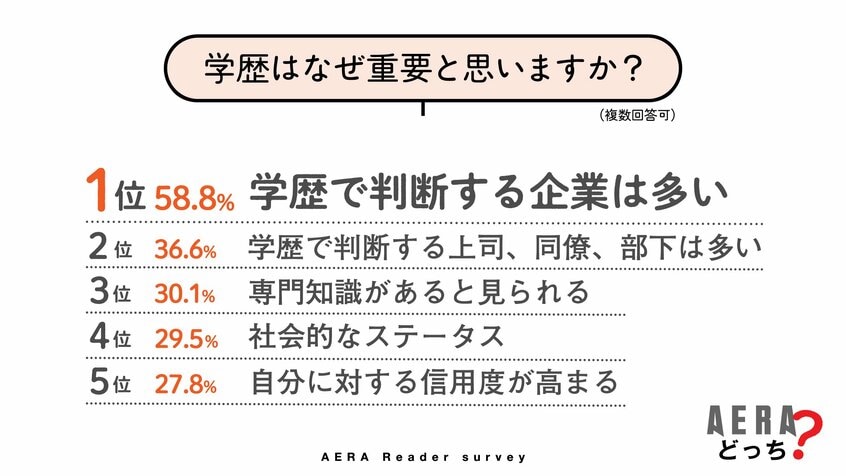 写真・図版(3枚目)| まさか還暦での仕事探しにまで関係するとは… 回答者の約半数が“重要”と考える「学歴」 でも、一緒に働く相手に求めるものは【AERAアンケート結果発表】
