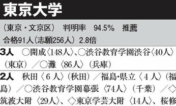 東大「学校推薦型選抜」トップは開成、渋渋、灘の“3人”…京大「特色入試」は? 合格者高校ランキング!