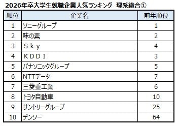 出典：マイナビ・日経 2026年卒大学生就職企業人気ランキング