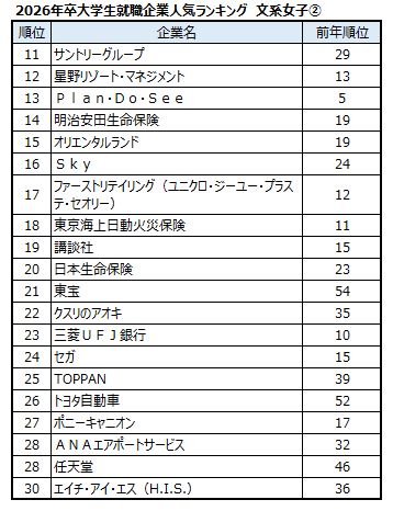出典：マイナビ・日経 2026年卒大学生就職企業人気ランキング