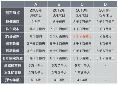 写真・図版(2枚目)| シャープ再建は、もう手遅れ 失われた4年間の愚策