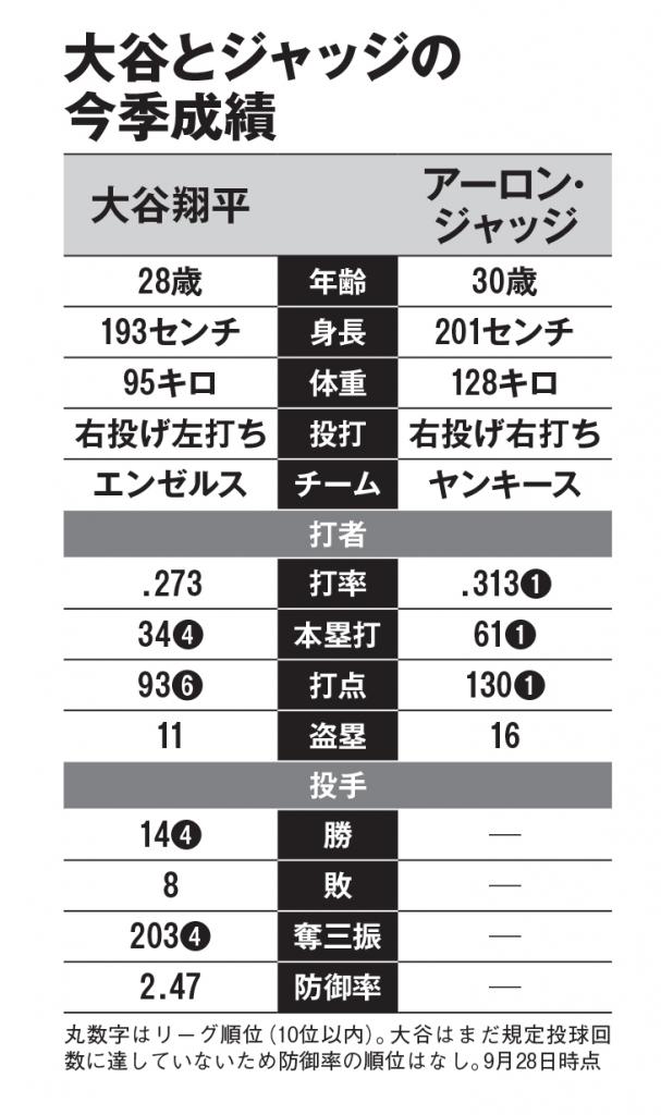 大谷とジャッジの今季成績（AERA2022年10月10－17日合併号より）