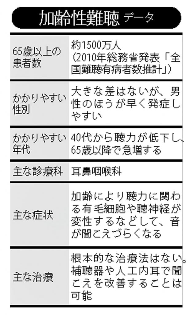 加齢性難聴データ