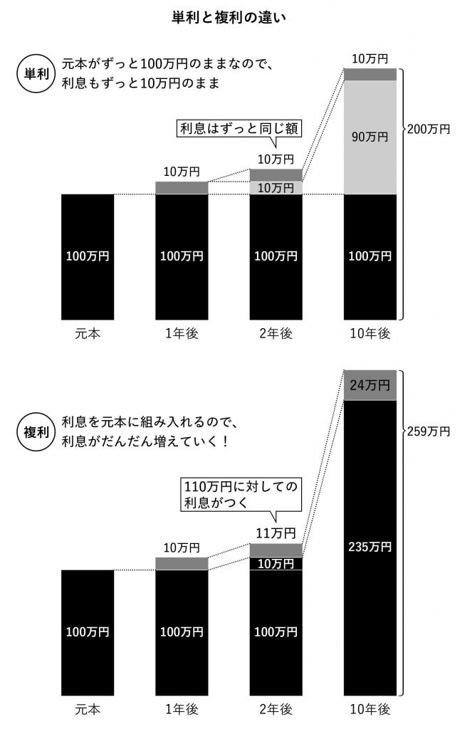 単利と複利の違い（『パックン式　お金の育て方』より）パトリック・ハーラン著『賢く貯めて手堅く増やす パックン式 お金の育て方』※Amazonで本の詳細を見る