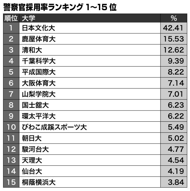 ※大学通信調べ