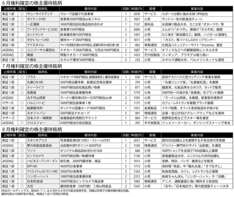 ６～８月権利確定の株主優待銘柄　　（週刊朝日２０１９年５月２４日号より）