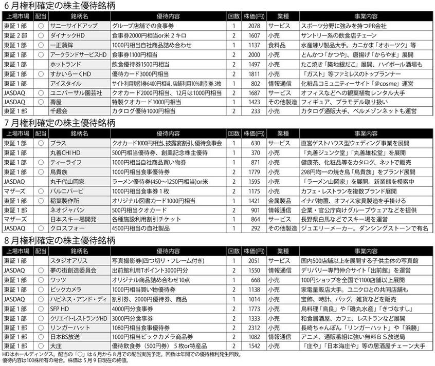 6~8月権利確定の株主優待銘柄 (週刊朝日2019年5月24日号より)