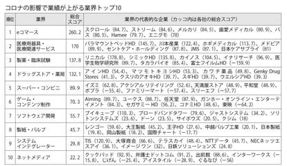 コロナの影響で業績が上がる業界トップ10
<br />ゼノデータ・ラボ社の6月8日時点の分析情報をもとに作成。「総合スコア」は、各業界に属する企業の総合スコアを足し合わせた数字。業界間の企業数のばらつきを調整してある。「HD」はホールディングスの略 (週刊朝日2020年8月28日号より)