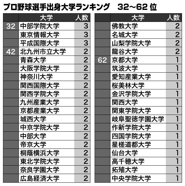 プロ野球選手出身大学ランキング（32～62位）／データは編集部調べ