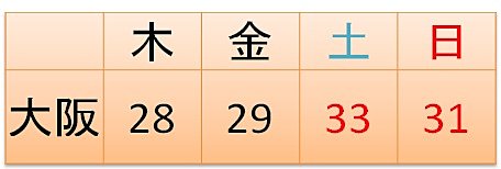 大阪の予想気温９日（木）～１２日（日）