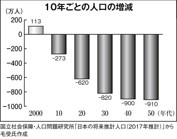 １０年ごとの人口の増減　（週刊朝日　２０１７年８月４日号より）