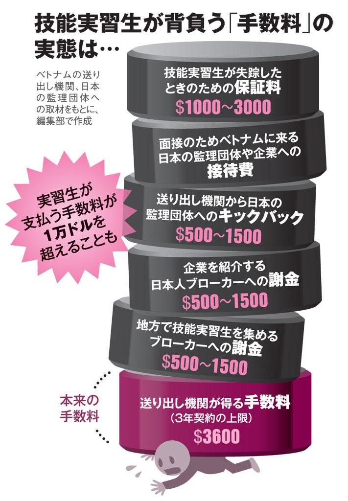 技能実習生が背負う「手数料」の実態は…（ＡＥＲＡ　２０１８年１１月２６日号より）