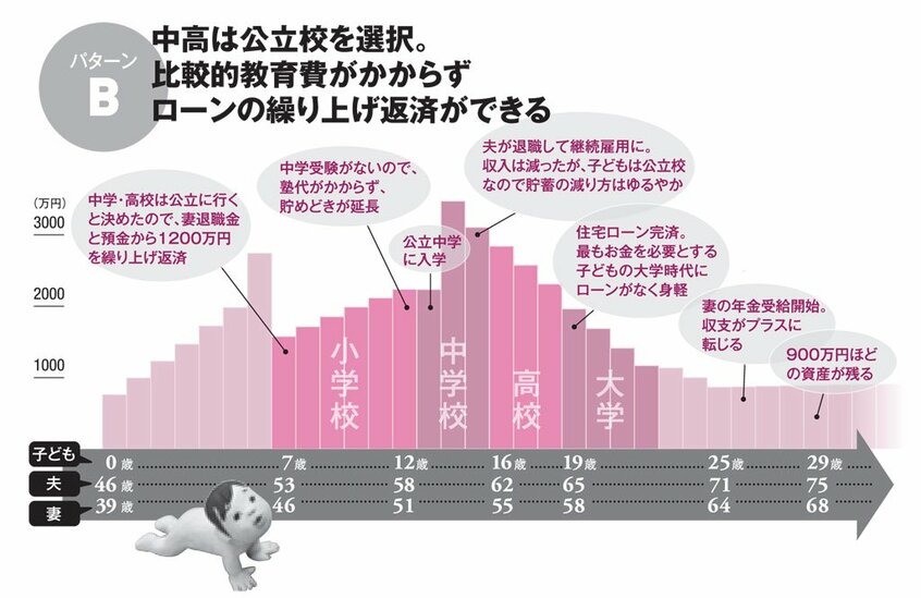 【パターンB】中高は公立校を選択。比較的教育費がかからずローンの繰り上げ返済ができる(AERA 2018年6月25日号より)