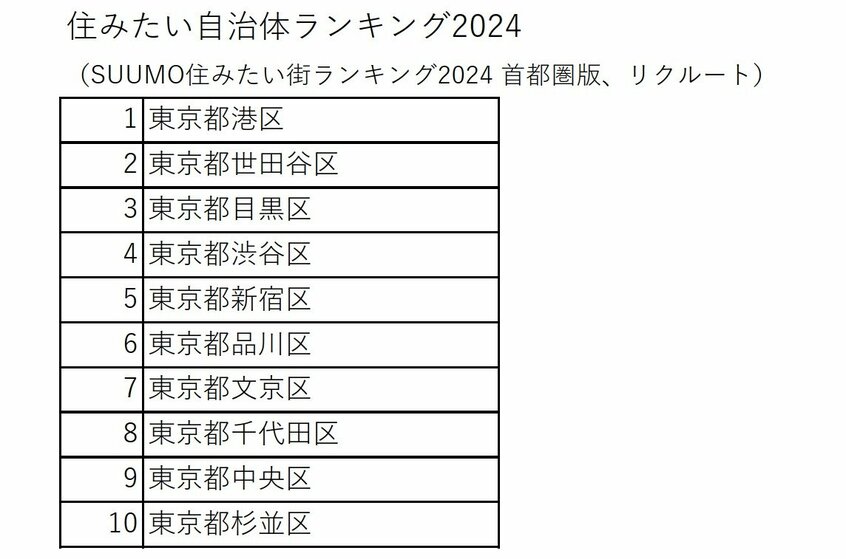 住みたい自治体ランキング。気になる1位は…