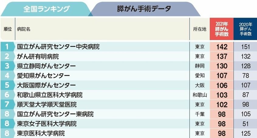 週刊朝日ムック『手術数でわかるいい病院2023』より