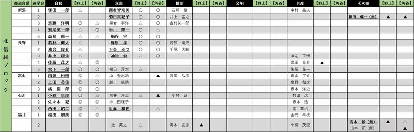10月11日時点で編集部が把握した、第50回衆議院議員選挙に立候補が予想される候補と、識者2人による当落予測。主要5政党以外から出馬し、当選可能性ありと判断された候補は「その他」の欄に記載した。太字・下線表記の候補は前職。【◎:有利、〇:やや有利、△:当落線上、▲:追い上げれば当選の可能性も】