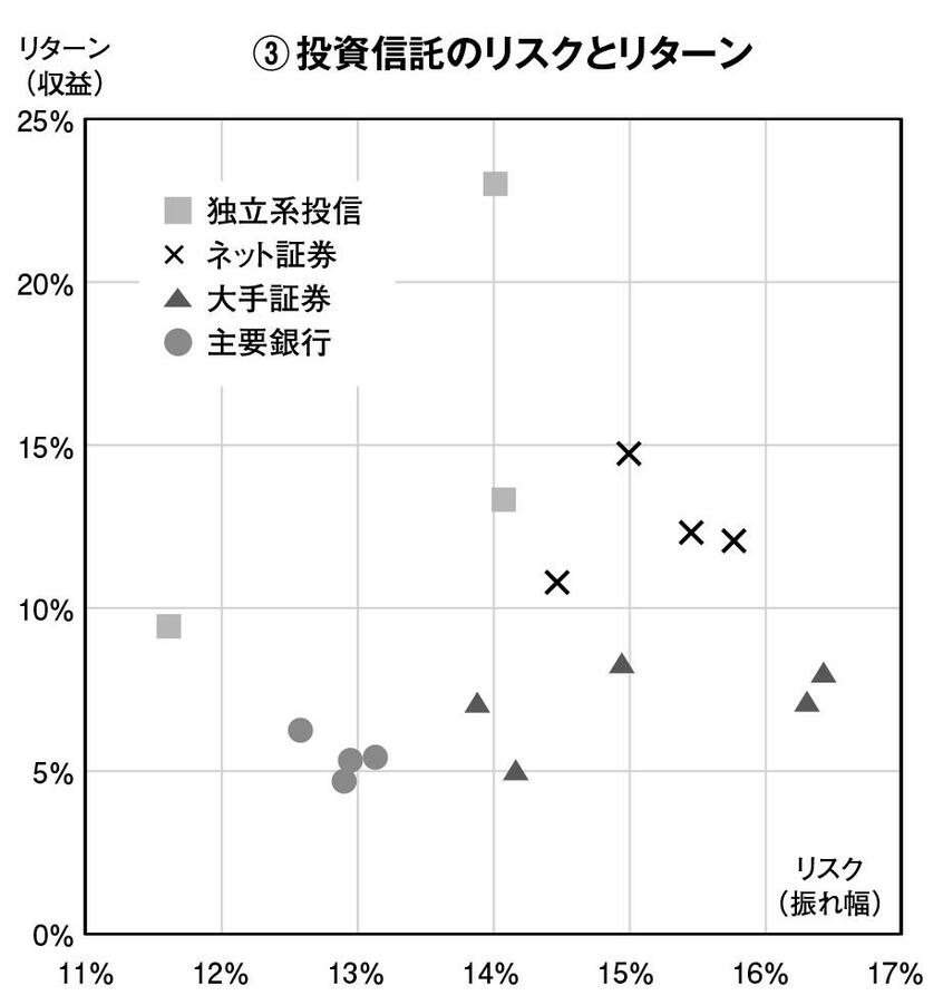 (3)投資信託のリスクとリターン(週刊朝日2018年10月26日号から)