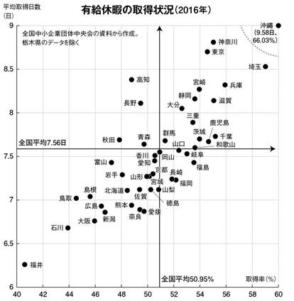 有給休暇の取得状況(2016年) (週刊朝日2018年11月9日号から)