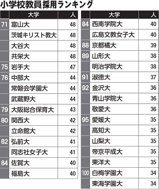 小学校教員採用ランキング（７１
<br />～１００位）／データは大学通信調べ（2016年実績）