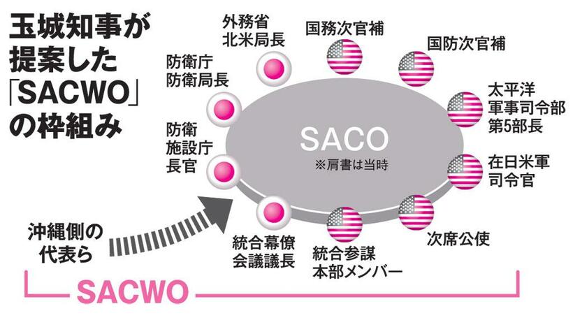 玉城知事が提案した「ＳＡＣＷＯ」の枠組み（ＡＥＲＡ　２０１９年３月１８日号より）